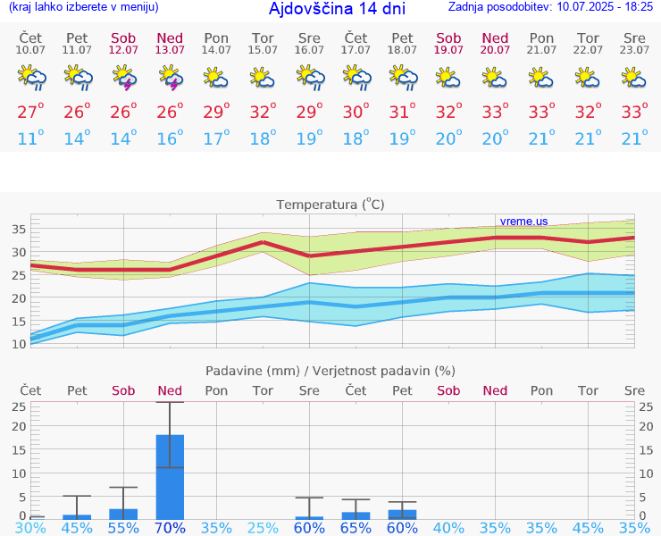 VREME 15 DNI  Ajdovščina