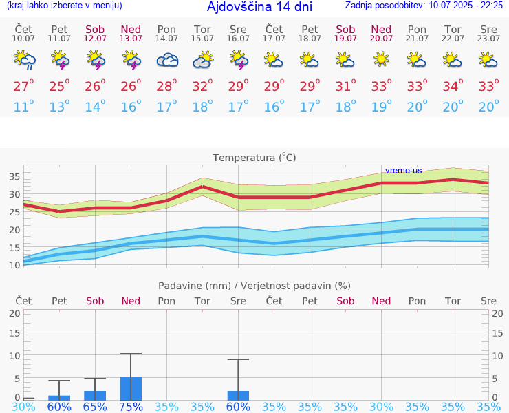 VREME 15 DNI  Ajdovščina