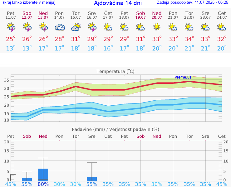 VREME 15 DNI  Ajdovščina