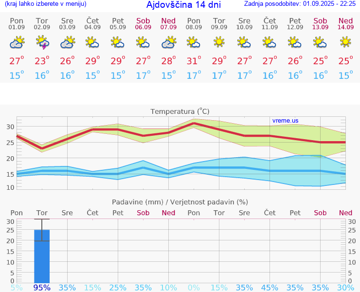 VREME 15 DNI  Ajdovščina