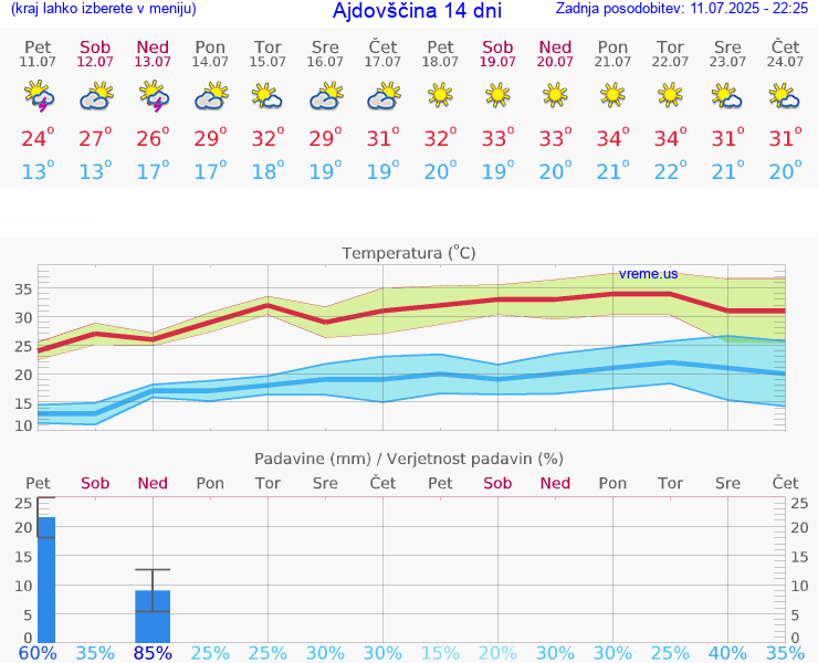 VREME 15 DNI  Ajdovščina