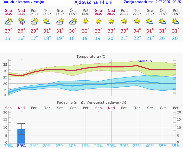 VREME 25 DNI  Ajdovščina