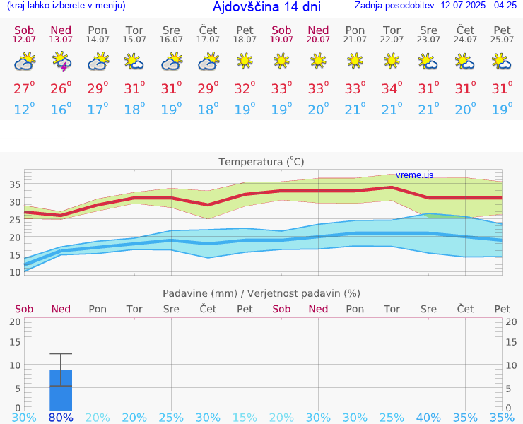 VREME 25 DNI  Ajdovščina