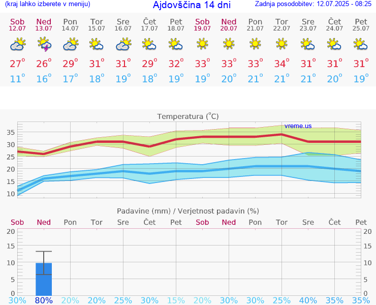 VREME 25 DNI  Ajdovščina