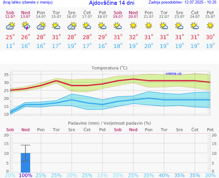 VREME 25 DNI  Ajdovščina