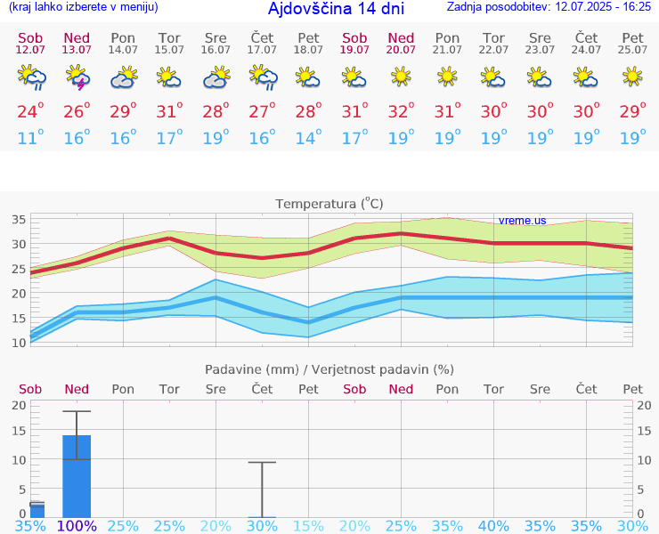 VREME 15 DNI  Ajdovščina