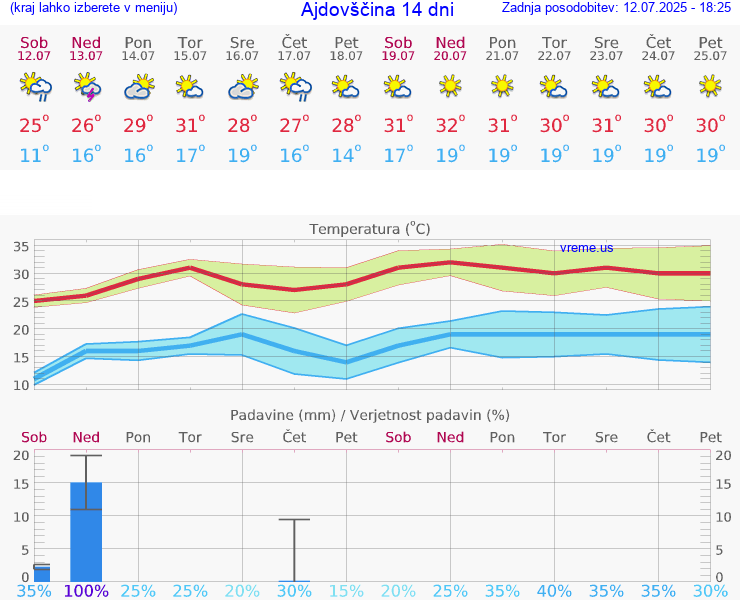 VREME 15 DNI  Ajdovščina