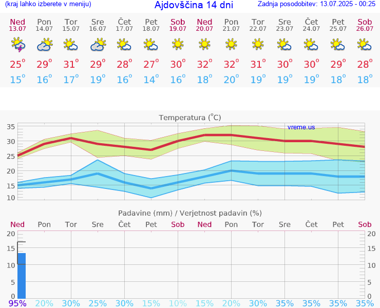 VREME 25 DNI  Ajdovščina