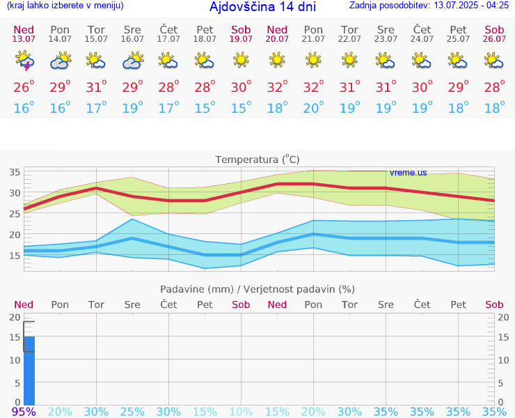 VREME 15 DNI  Ajdovščina