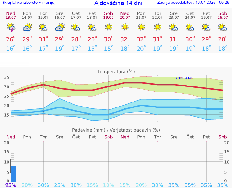 VREME 15 DNI  Ajdovščina