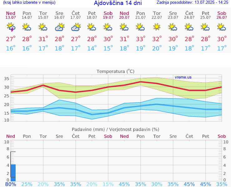 VREME 25 DNI  Ajdovščina