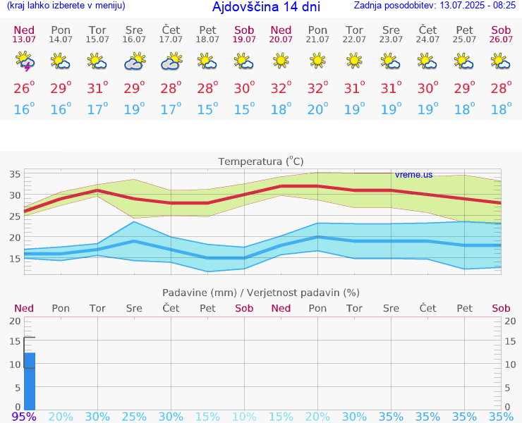 VREME 15 DNI  Ajdovščina