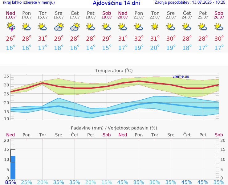 VREME 25 DNI  Ajdovščina