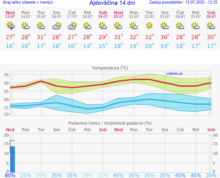 VREME 15 DNI  Ajdovščina