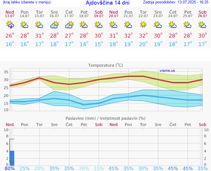 VREME 25 DNI  Ajdovščina
