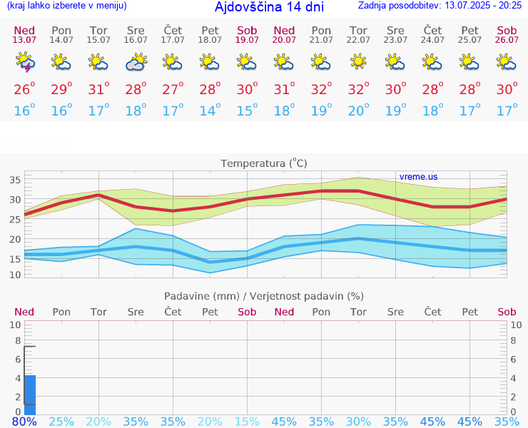 VREME 25 DNI  Ajdovščina