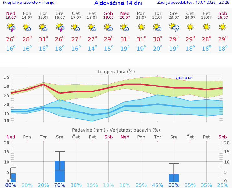 VREME 15 DNI  Ajdovščina