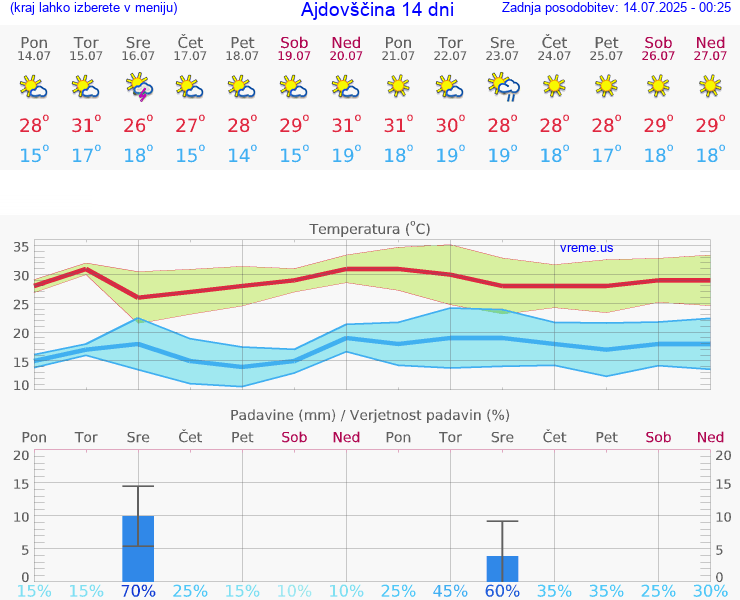 VREME 25 DNI  Ajdovščina