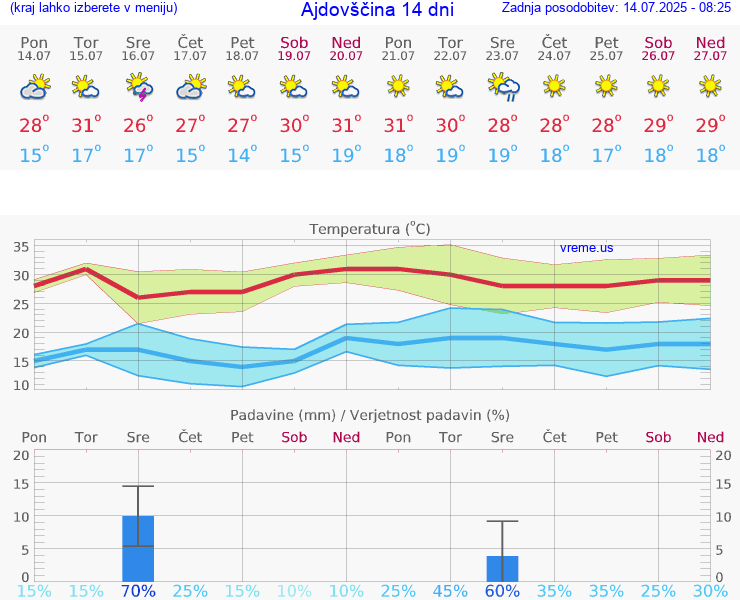 VREME 25 DNI  Ajdovščina