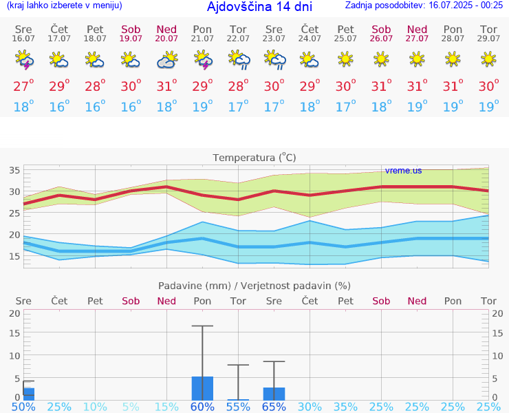 VREME 15 DNI  Ajdovščina