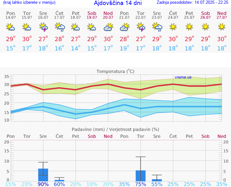 VREME 25 DNI  Ajdovščina