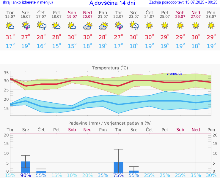 VREME 25 DNI  Ajdovščina