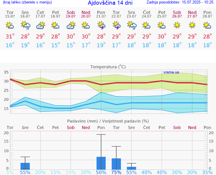 VREME 15 DNI  Ajdovščina