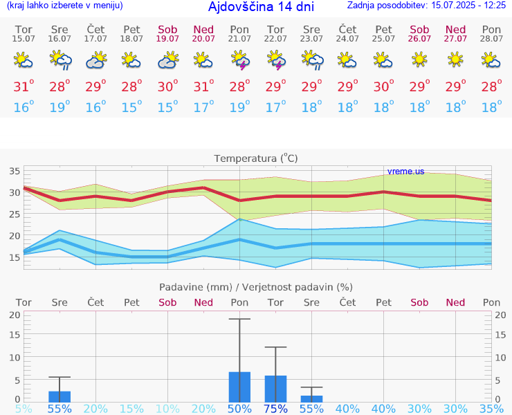 VREME 15 DNI  Ajdovščina