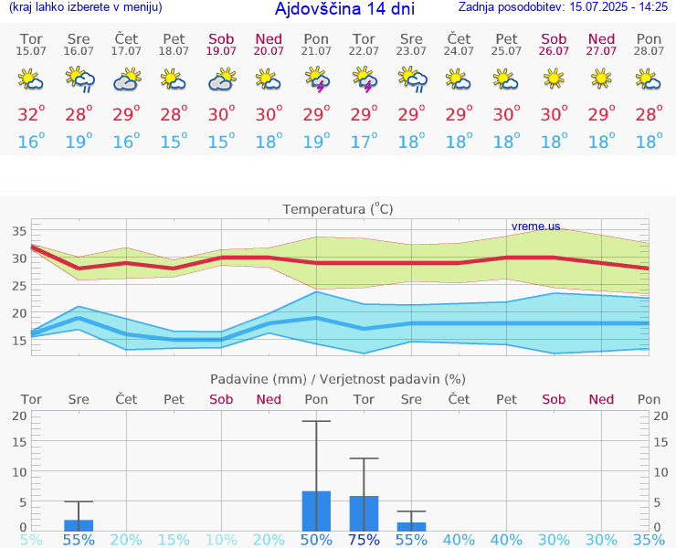 VREME 25 DNI  Ajdovščina