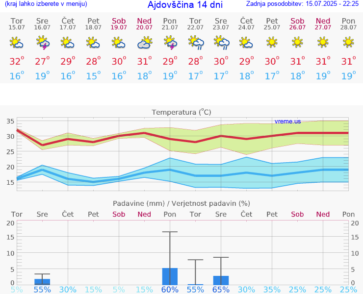 VREME 15 DNI  Ajdovščina