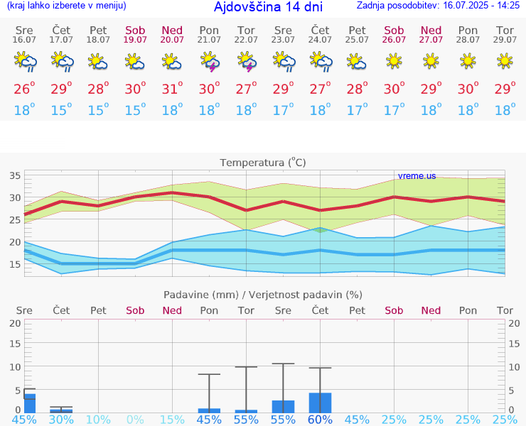 VREME 25 DNI  Ajdovščina