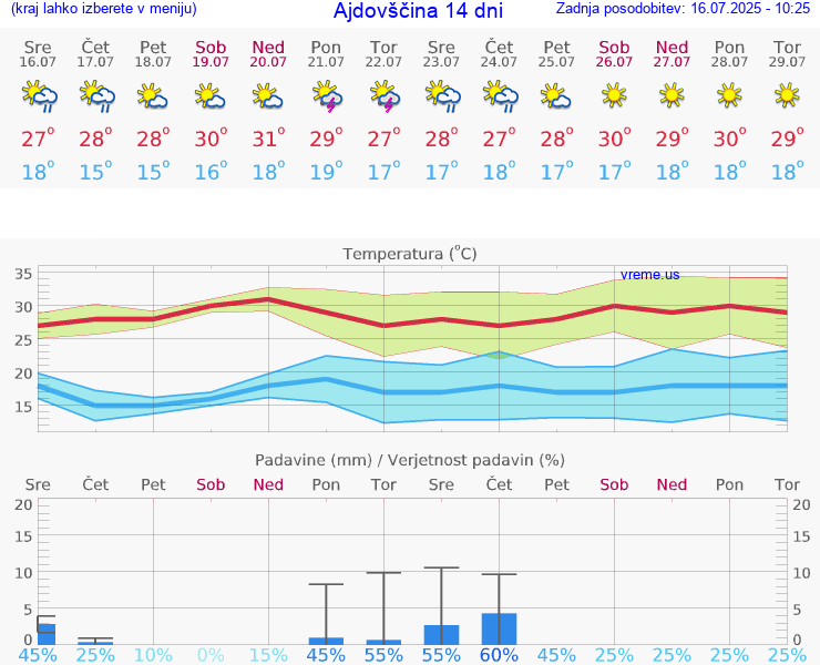 VREME 15 DNI  Ajdovščina