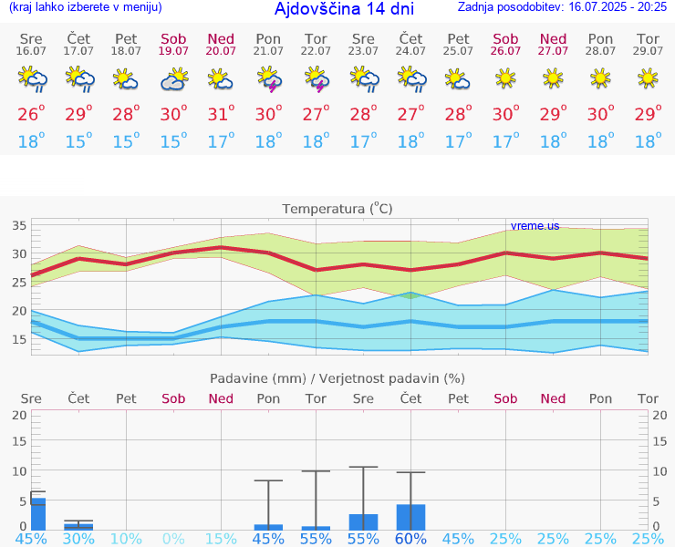 VREME 15 DNI  Ajdovščina