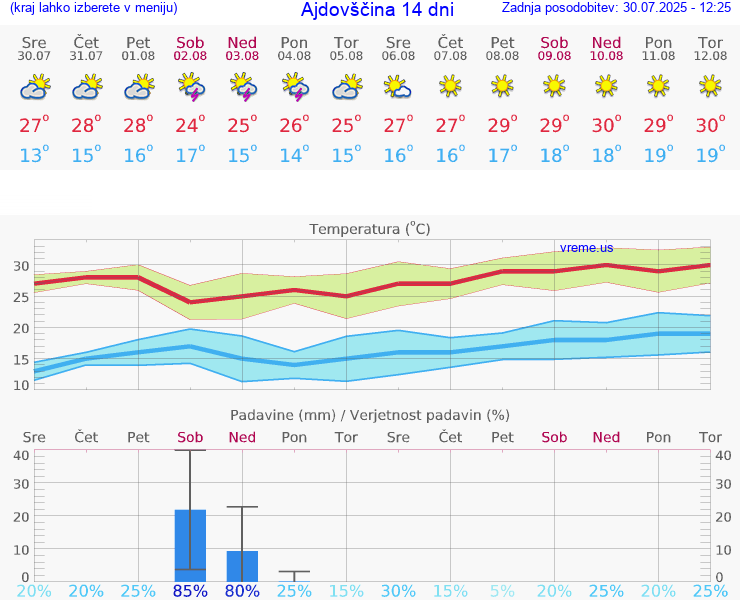 VREME 25 DNI  Ajdovščina