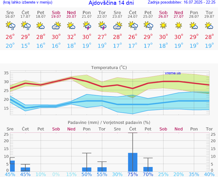 VREME 15 DNI  Ajdovščina