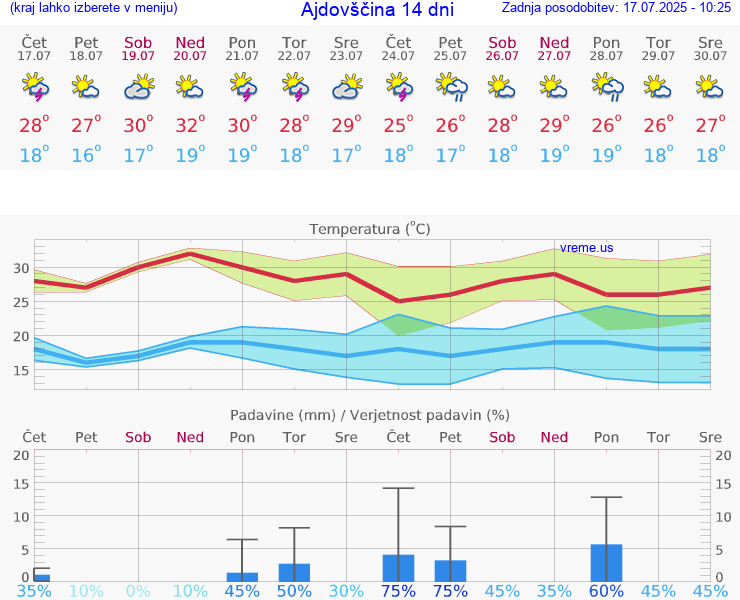 VREME 25 DNI  Ajdovščina