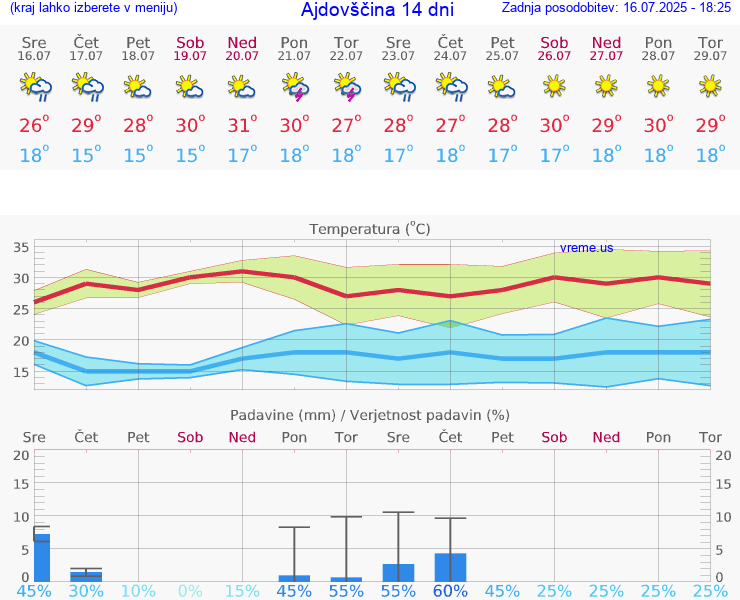 VREME 25 DNI  Ajdovščina