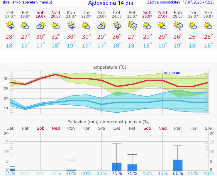 VREME 25 DNI  Ajdovščina