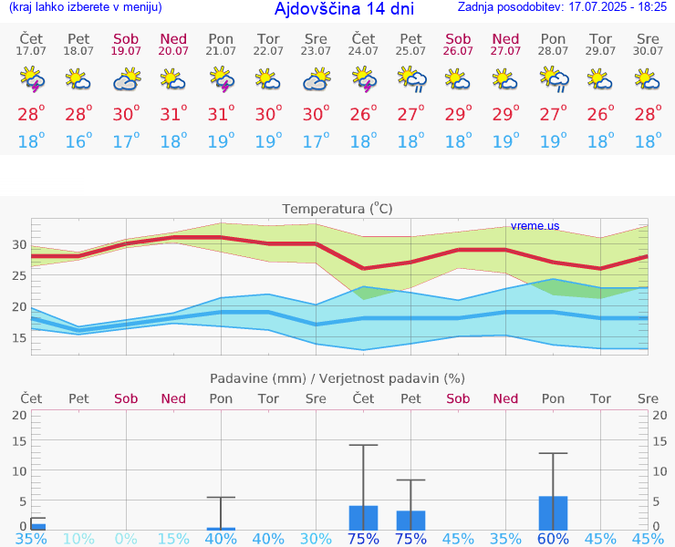 VREME 15 DNI  Ajdovščina