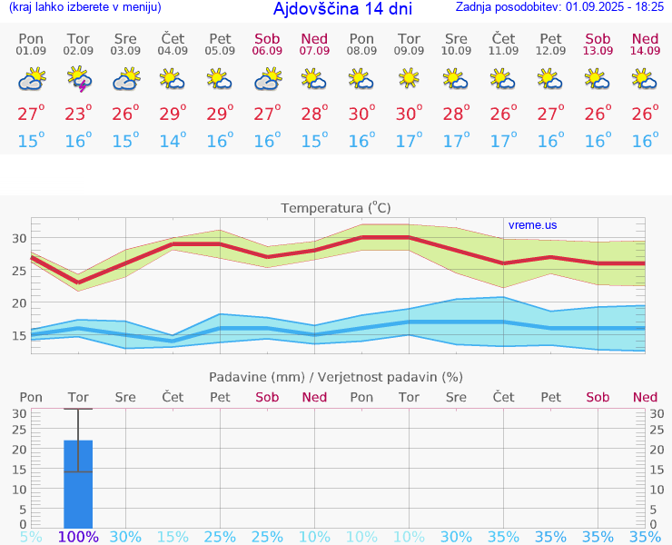 VREME 25 DNI  Ajdovščina