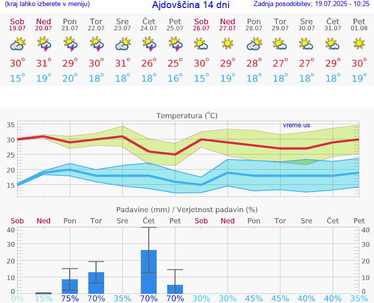 VREME 15 DNI  Ajdovščina