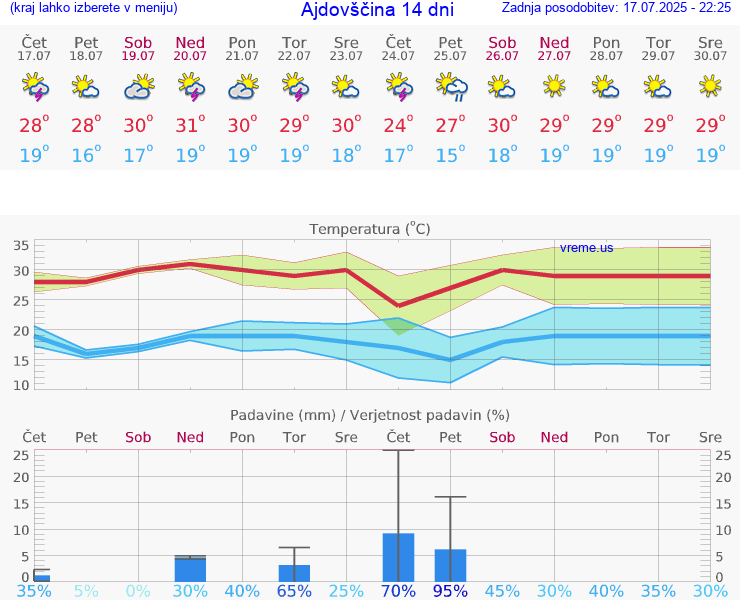 VREME 15 DNI  Ajdovščina