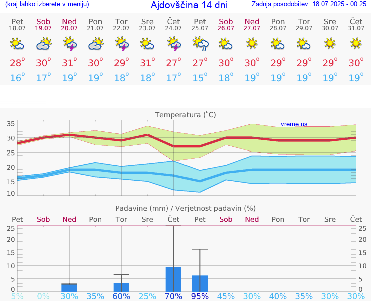 VREME 15 DNI  Ajdovščina