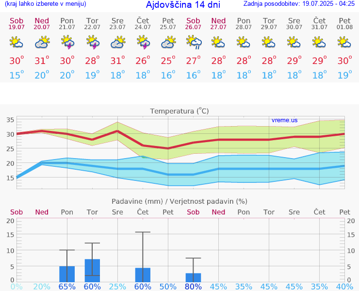 VREME 15 DNI  Ajdovščina