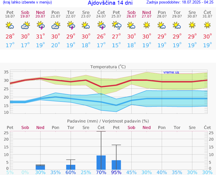 VREME 25 DNI  Ajdovščina