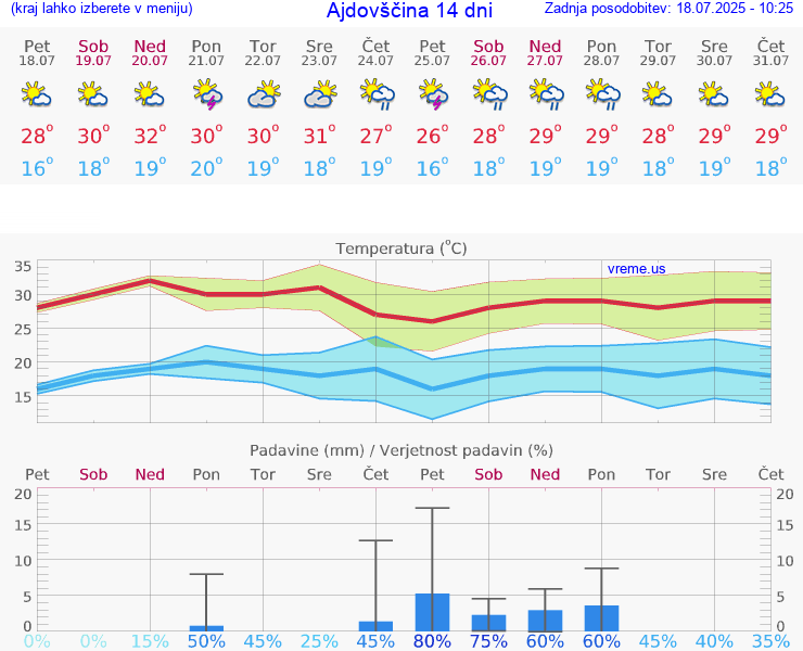 VREME 15 DNI  Ajdovščina