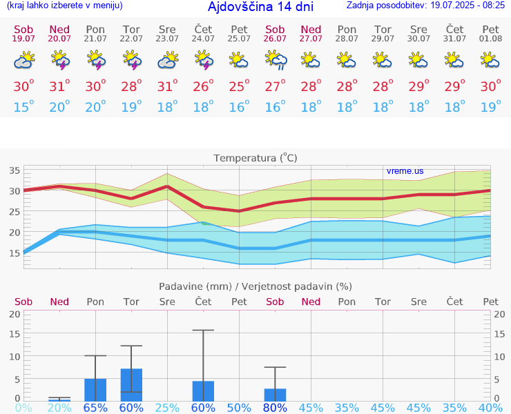 VREME 15 DNI  Ajdovščina