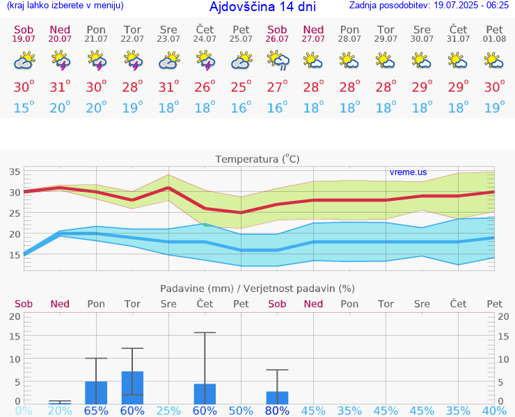 VREME 25 DNI  Ajdovščina