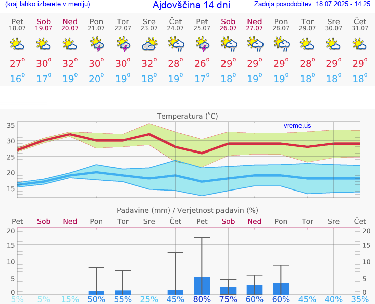 VREME 25 DNI  Ajdovščina