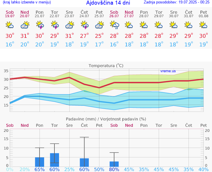 VREME 15 DNI  Ajdovščina